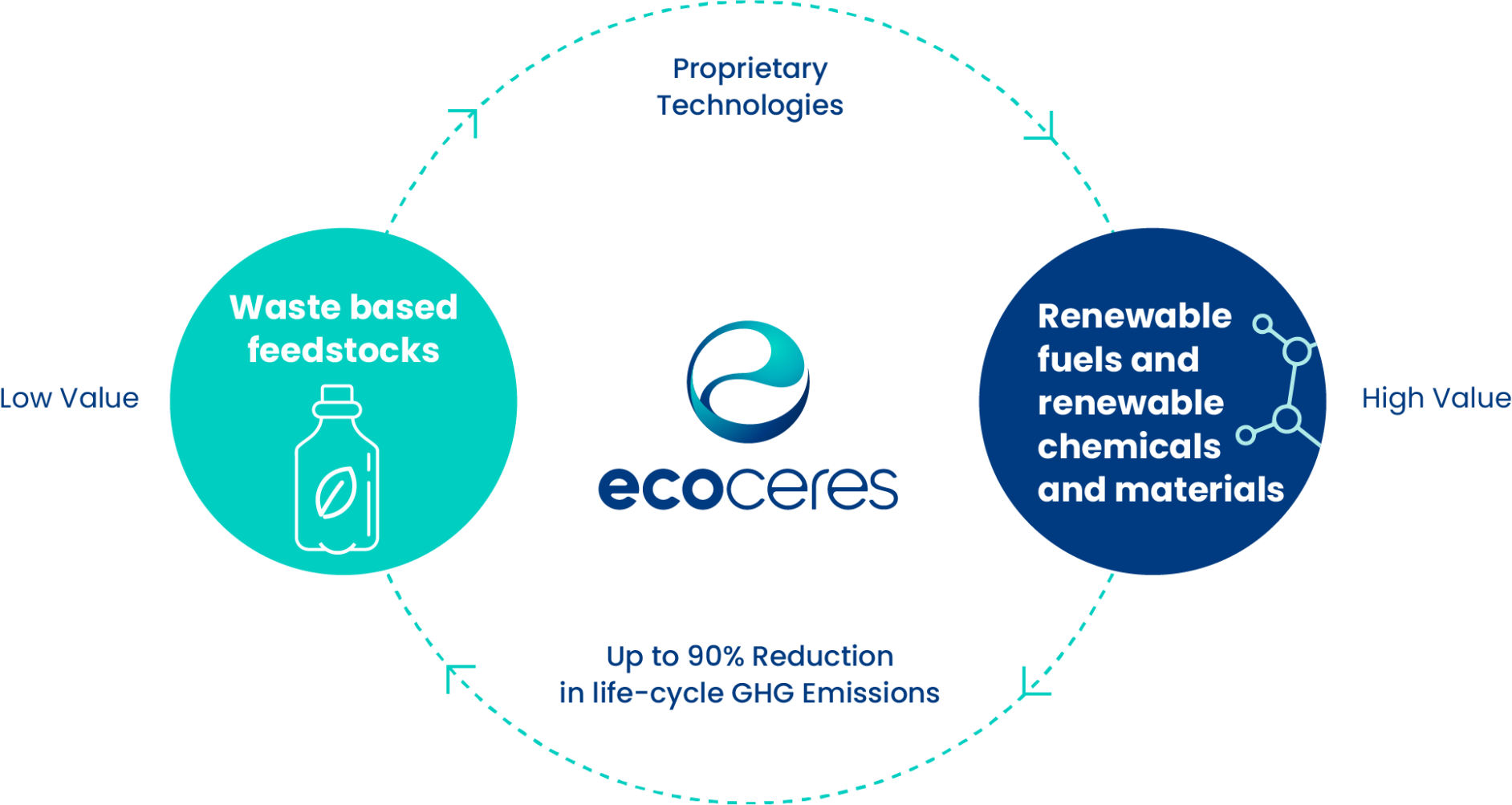 Renewable Fuels